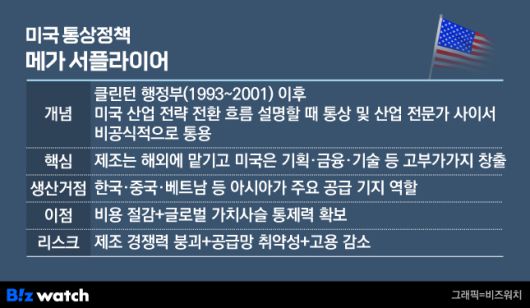 미국 통상정책 메가 서플라이어./그래픽=비즈워치