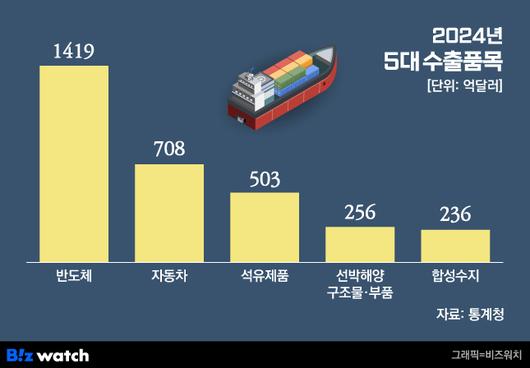 2024년 5대 수출 품목./그래픽=비즈워치