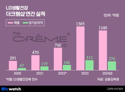 그래픽=비즈워치