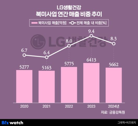 그래픽=비즈워치