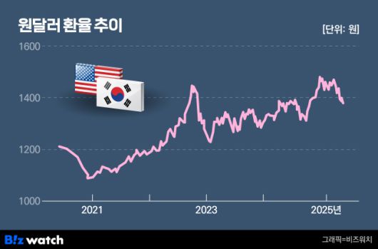 원달러 환율 추이./그래픽=비즈워치