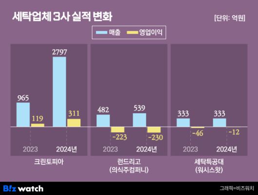 세탁업체 3사 실적 변화 /그래픽=비즈워치