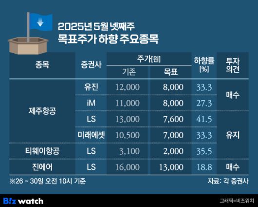 2025년 5월 넷째주 목표주가 하향 주요목록