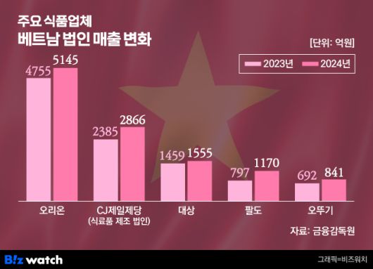 주요 식품업체 베트남 법인 매출 변화 /그래픽=비즈워치