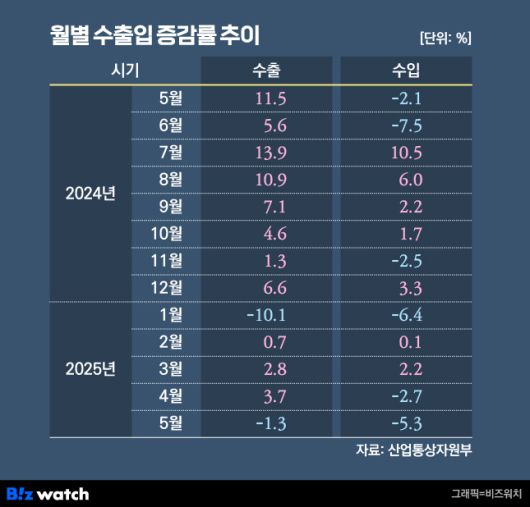 월별 수출입 증감률 추이./그래픽=비즈워치