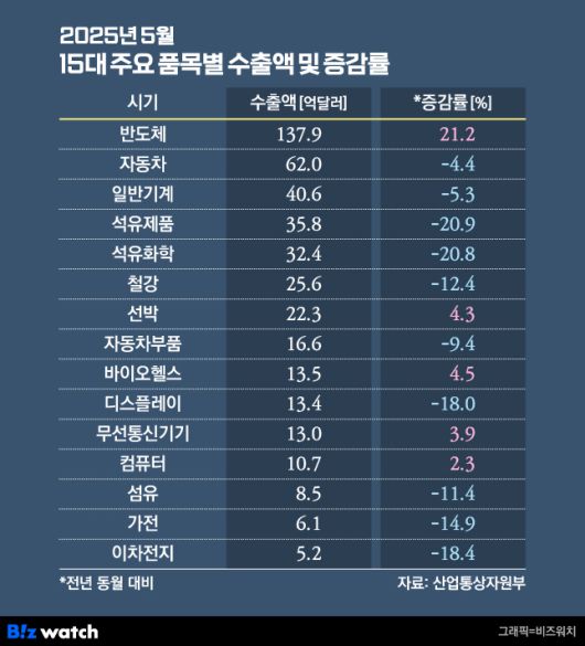 2025년 5월 15대 주요 품목별 수출액 및 증감률./그래픽=비즈워치