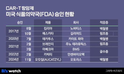 미국 식품의약국(FDA)으로부터 허가받은 CAR-T 항암제 현황. /그래픽=비즈워치