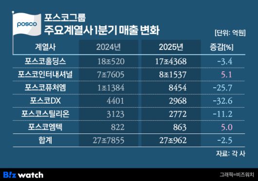 /그래픽=비즈워치
