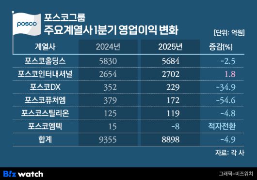 /그래픽=비즈워치