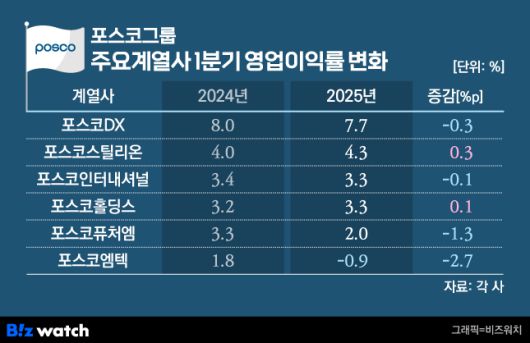 /그래픽=비즈워치