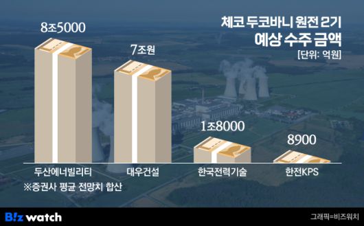 체코 두코바니 원전 2기 예상 수주 금액./그래픽=비즈워치