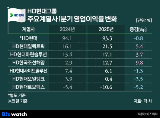 HD현대그룹 주요계열사 1분기 영업이익률 변화./그래픽=비즈워치
