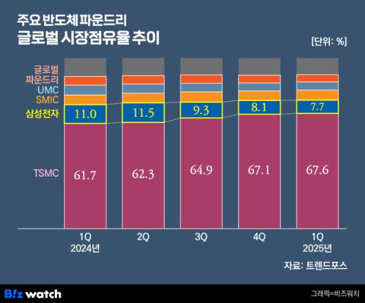 주요 반도체 파운드리 글로벌 시장점유율 추이./그래픽=비즈워치