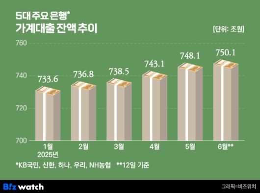 5대 주요 은행 가계대출 잔액 추이/그래픽=비즈워치