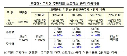 스트레스 금리 적용 비율/자료=금융위원회