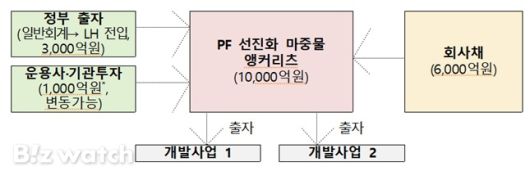 PF 앵커리츠 개요/자료=국토부 제공