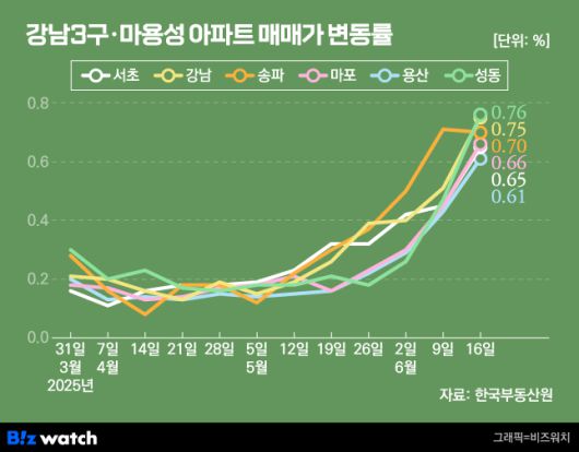 서울 강남3구 마용성 아파트 매매가 변동률/그래픽=비즈워치
