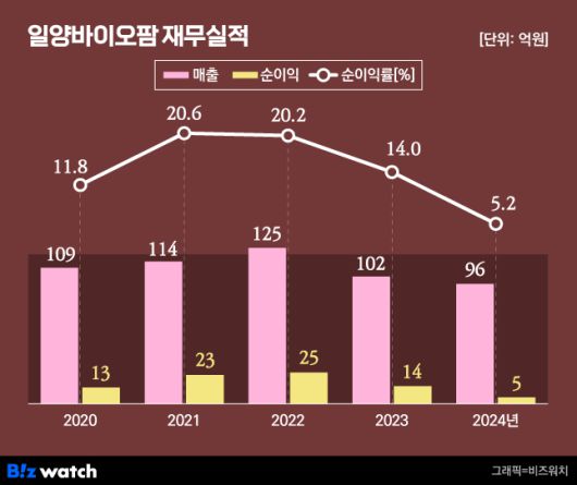 일양바이오팜 재무실적