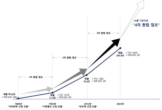 SK그룹 역대 퀀텀점프 역사./자료=SK그룹