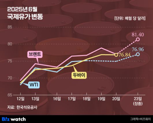 2025년 6월 국제유가 변동./그래픽=비즈워치