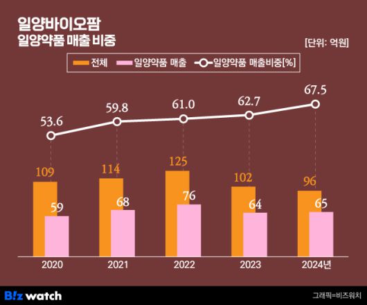 일양바이오팜 매출 일양약품 비중