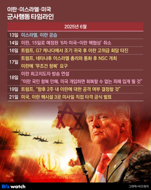 이란-이스라엘-미국 군사행동 타임라인./그래픽=비즈워치