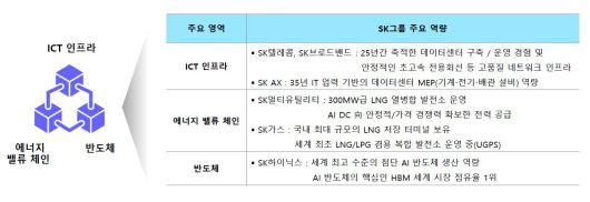 SK그룹 AI데이터센터 구축 역량./자료=SK그룹