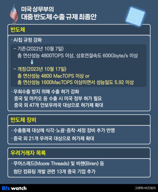 2023년 10월 발표된 미국 상무부의 대중 반도체 수출 규제 최종안./그래픽=비즈워치