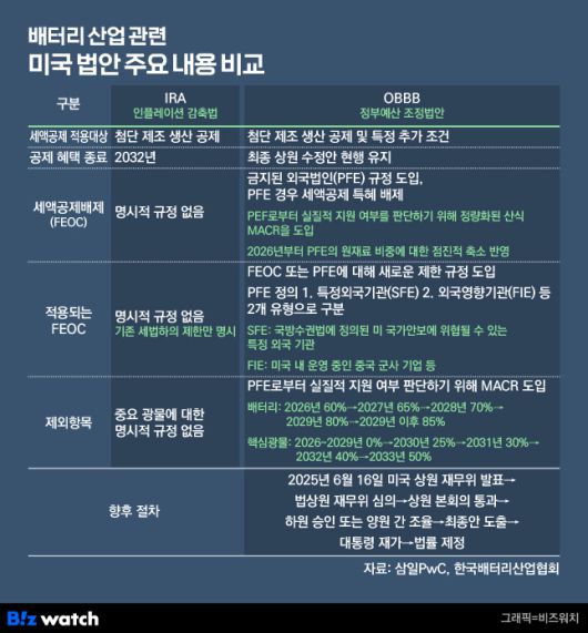 배터리 관련 미국 법안 주요 내용 비교./그래픽=비즈워치