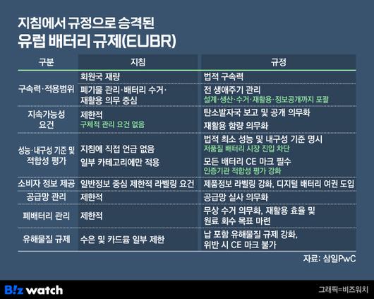 유럽 배터리규제(EUBR) 관련 내용./그래픽=비즈워치