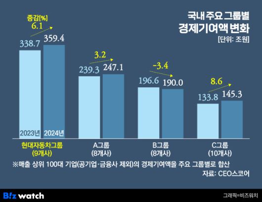 국내 주요 그룹별 경제기여액 변화./그래픽=비즈워치