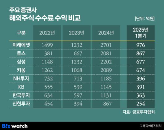 주요 증권사 해외주식 수수료 수익 비교
