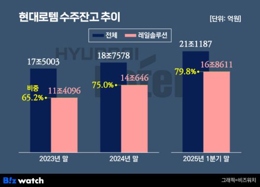 /그래픽=비즈워치