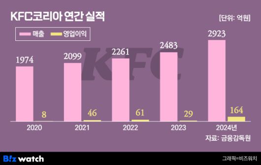 그래픽=비즈워치