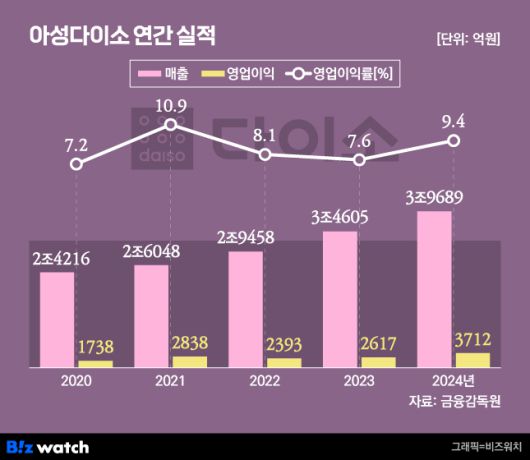 /그래픽=비즈워치