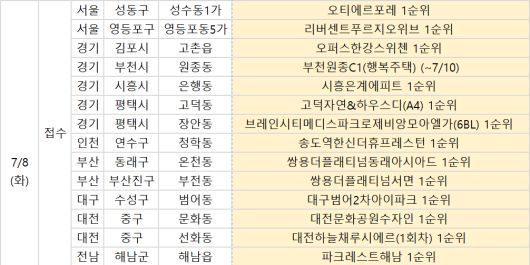 이달 8일 1순위 청약 예정 단지 목록/자료=부동산R114 제공