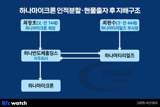 하나마이크론 인적분할·현물출자 후 지배구조