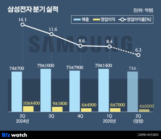 삼성전자 분기 실적 추이./그래픽=비즈워치
