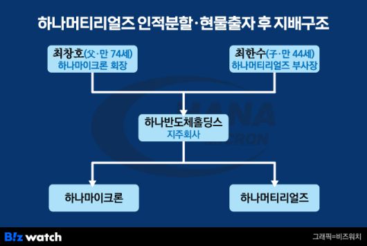 하나머티리얼즈 인적분할·현물출자 후 지배구조