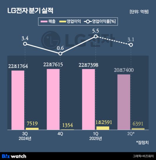 LG전자 분기 실적 추이./그래픽=비즈워치