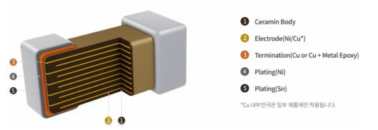 MLCC 내부 모식도./자료=삼성전기