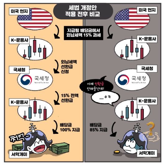 ISA 해외ETF 배당소득 과세체계 전후 비교./삽화=황은진 기자