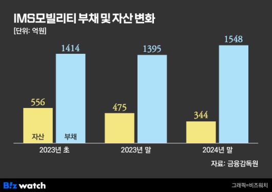 IMS모빌리티 부태 및 자산 변화./그래픽=비즈워치