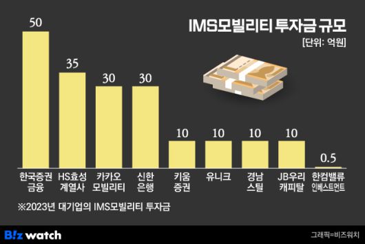 IMS모빌리티 투자금 규모./그래픽=비즈워치