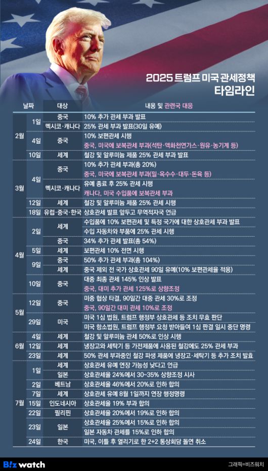 트럼프 미국 관세정책 타임라인./그래픽=비즈워치