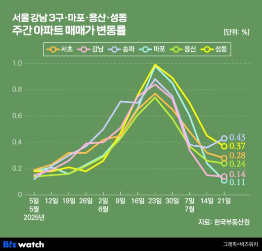 서울 주요 지역 매매가 변동률/그래픽=비즈워치