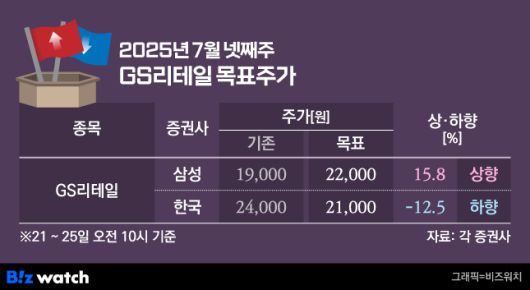 2025년 7월 넷째주 목표주가 하향 주요종목