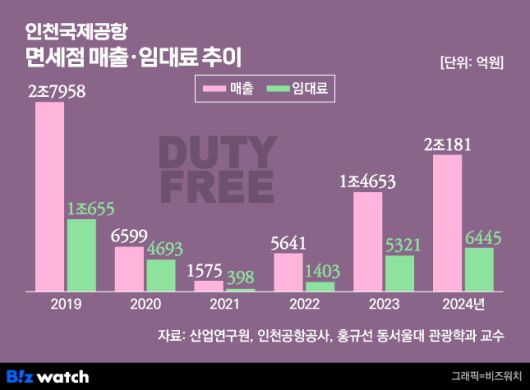 그래픽=비즈워치