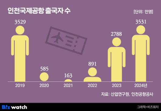 그래픽=비즈워치