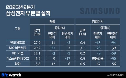 2025년 2분기 삼성전자 부문별 실적./그래픽=비즈워치